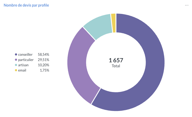 Devis analysés par personae