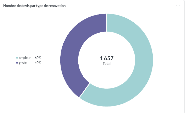 Devis analysés par type de rénovation