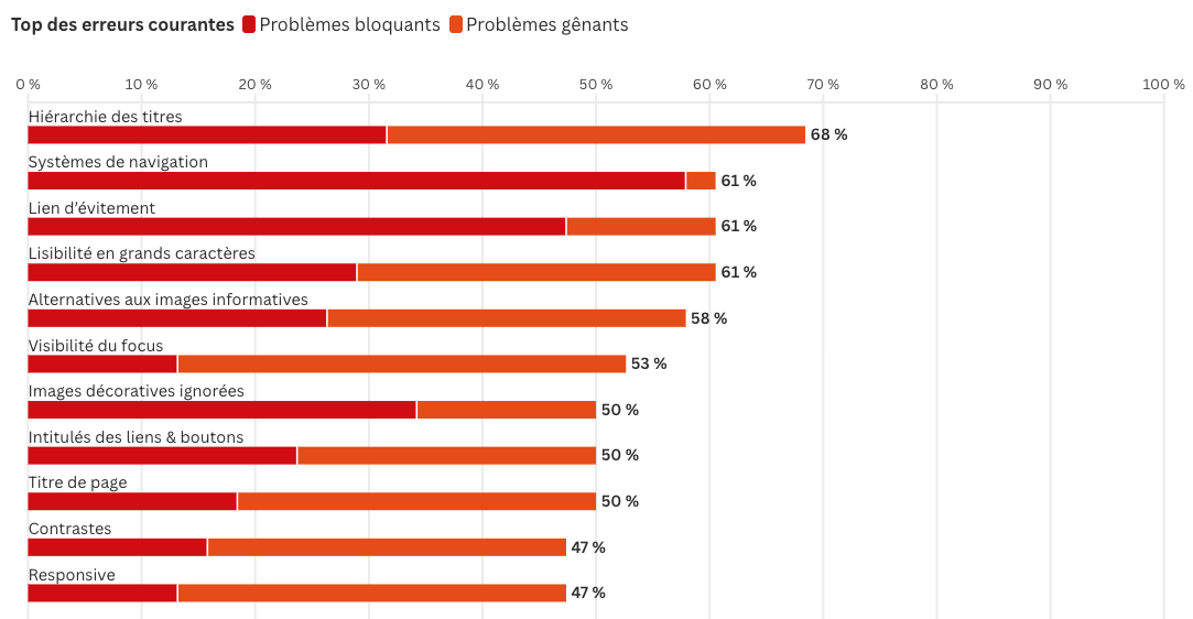 Top des erreurs courantes