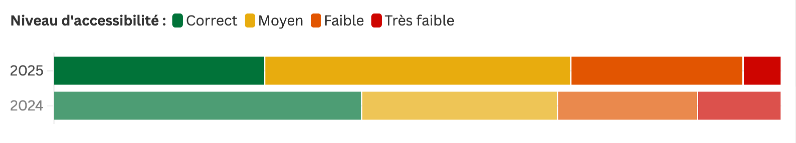 Répartition de l'échantillon par niveau d'accessibilité