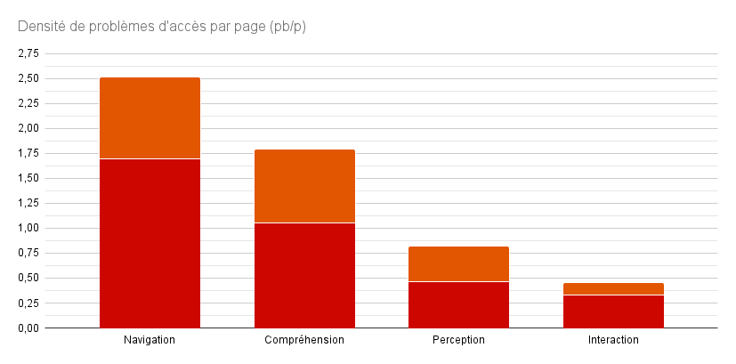 Densité de problèmes d'accès par page (pb/p)