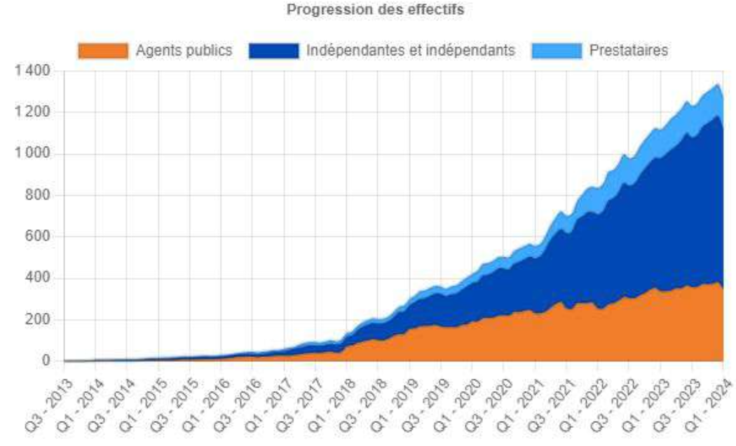 Courbe des effectifs de la communauté