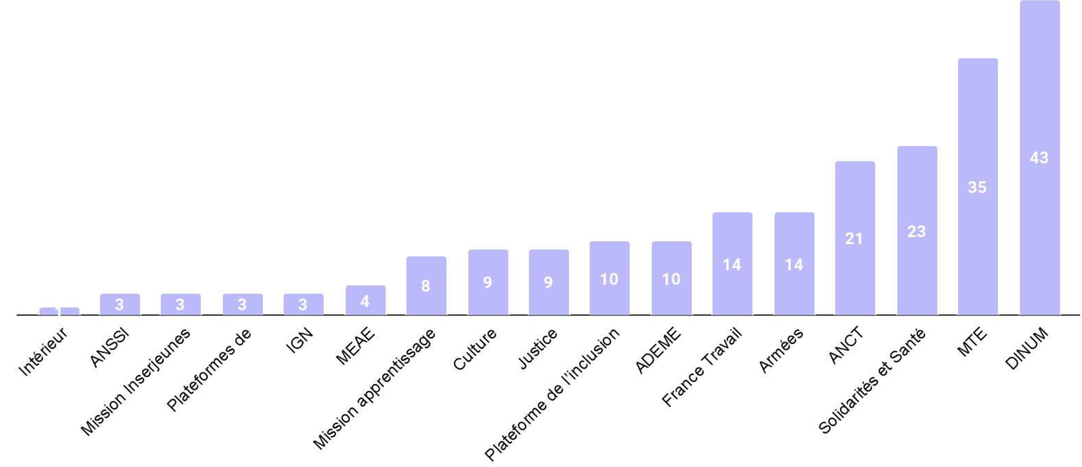 Graphique en barre de la répartition des produits par incubateurs (description détaillée ci-dessous)