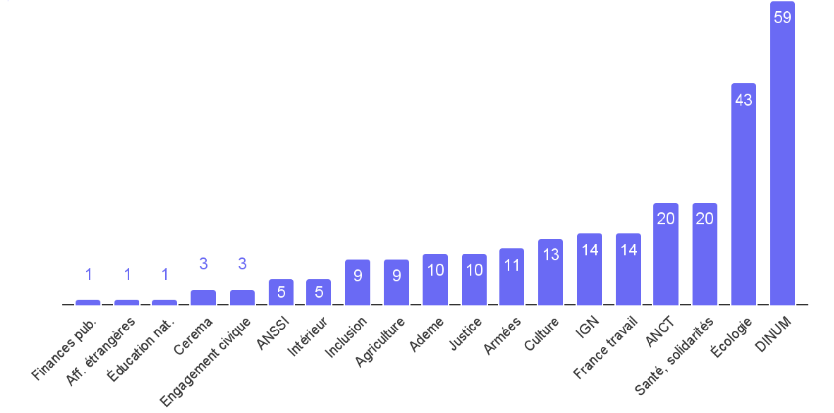 Graphique en barre de la répartition des produits par incubateurs (description détaillée ci-dessous)