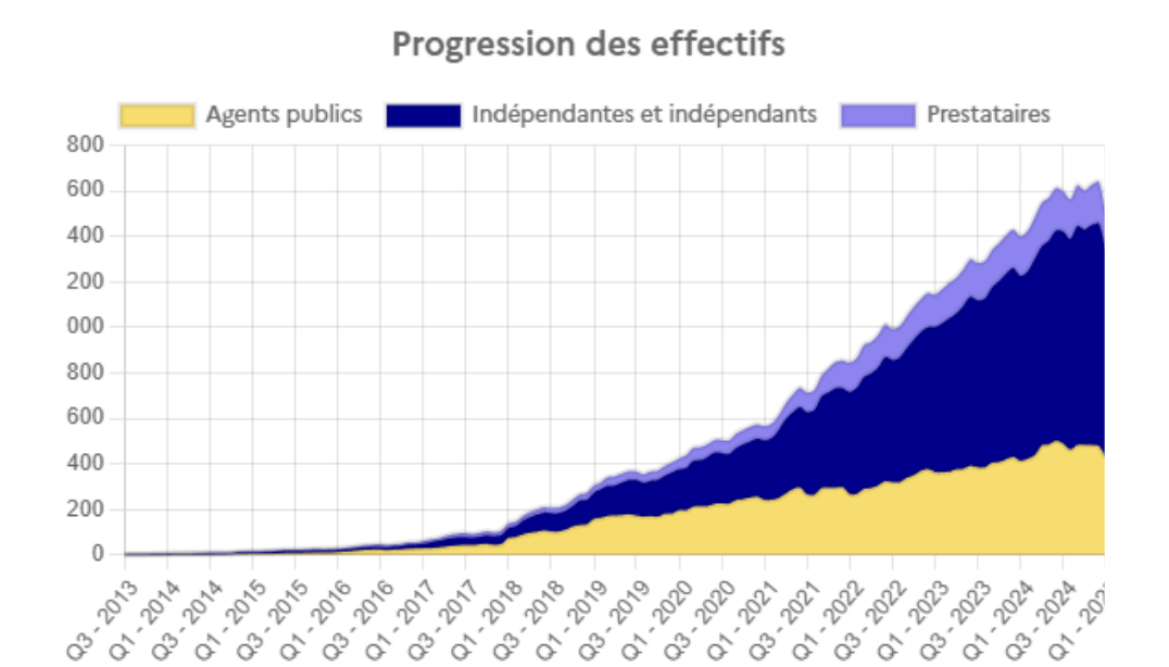 Courbe des effectifs de la communauté