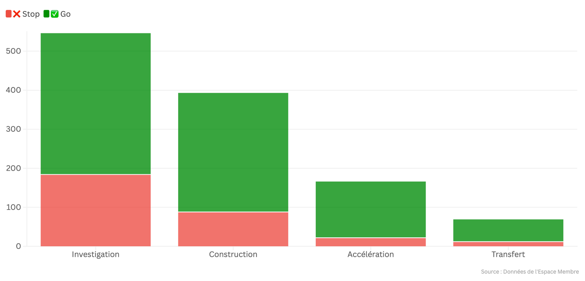 Répartition des arrêts par phase (description détaillée disponible ci-après) 